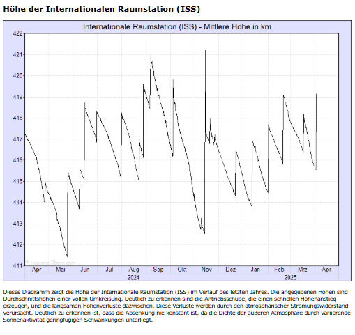 ISS Höhe.png
